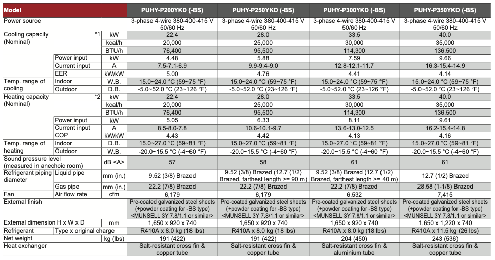 PUHY-P300YKD (-BS)